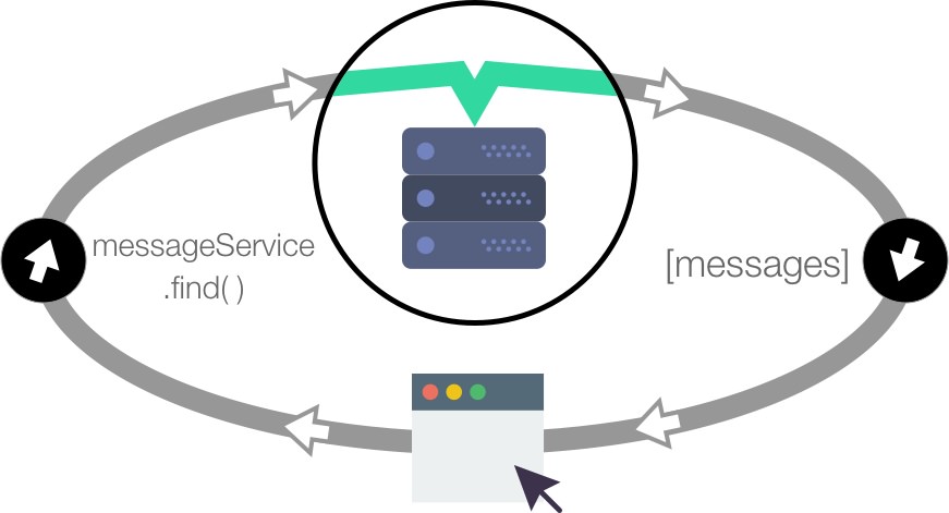 Basic flow of a Feathers Service